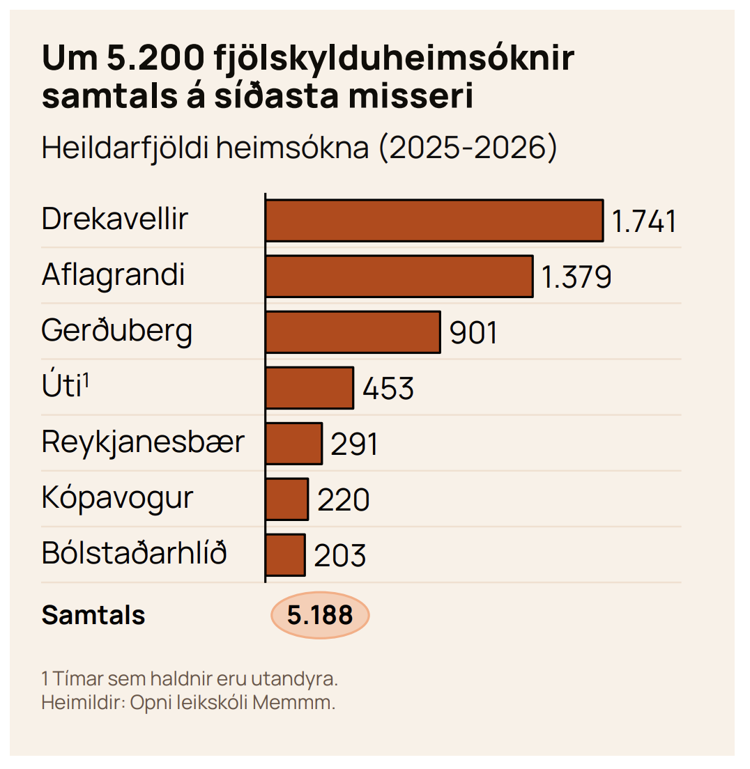 Heildarfjöldi fjölskylduheimsókna 2025-2026 eftir starfsstöðvum