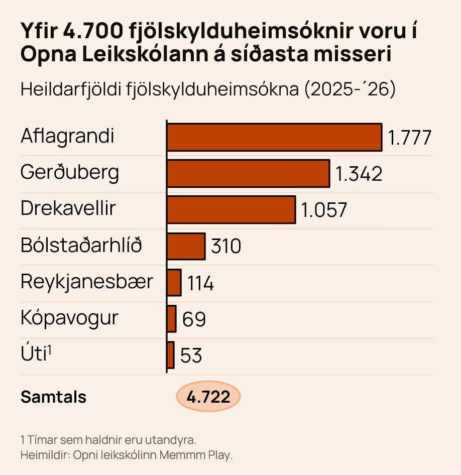 Heildarfjöldi fjölskylduheimsókna 2025-2026 eftir starfsstöðvum