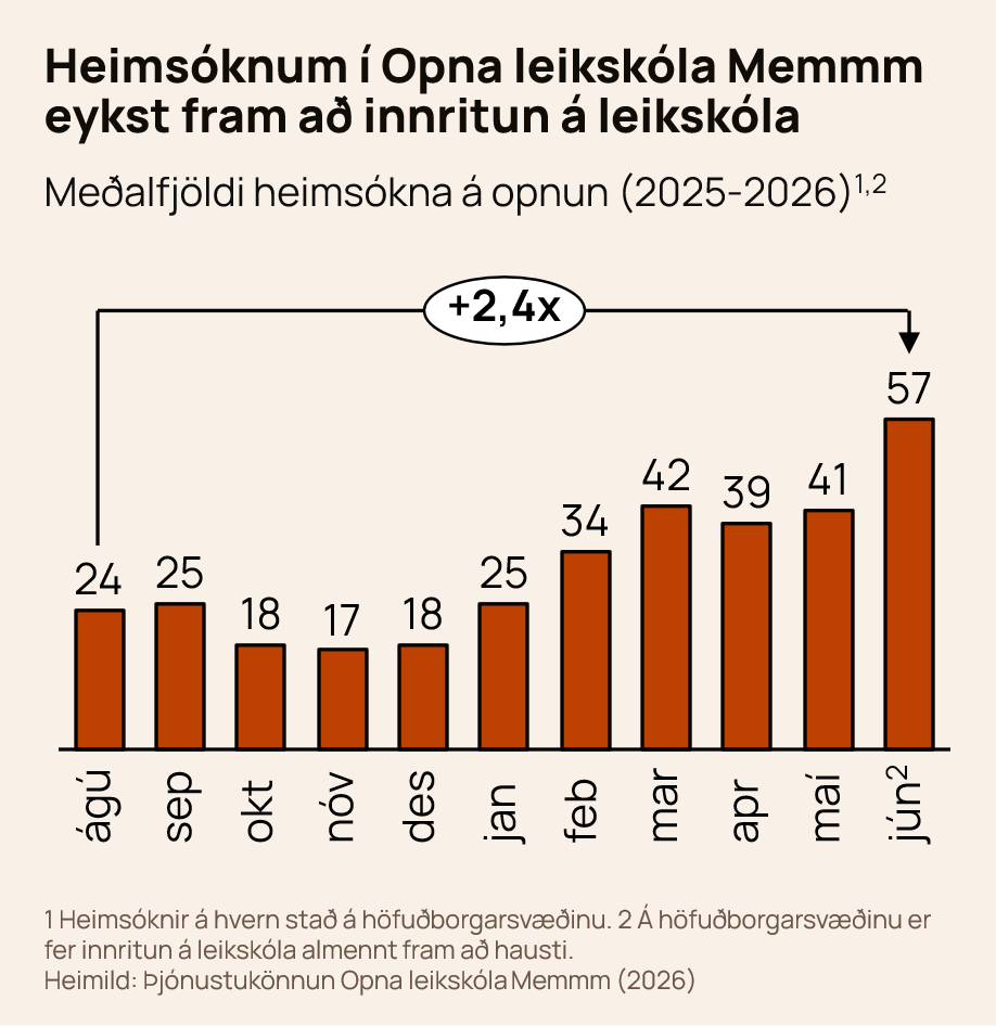 Heimsóknum í Opna leikskóla Memmm eykst fram að innritun á leikskóla